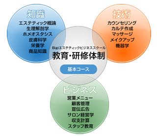 エステサロンフランチャイズフォロー体制