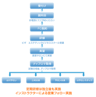 エステサロンフランチャイズの流れ